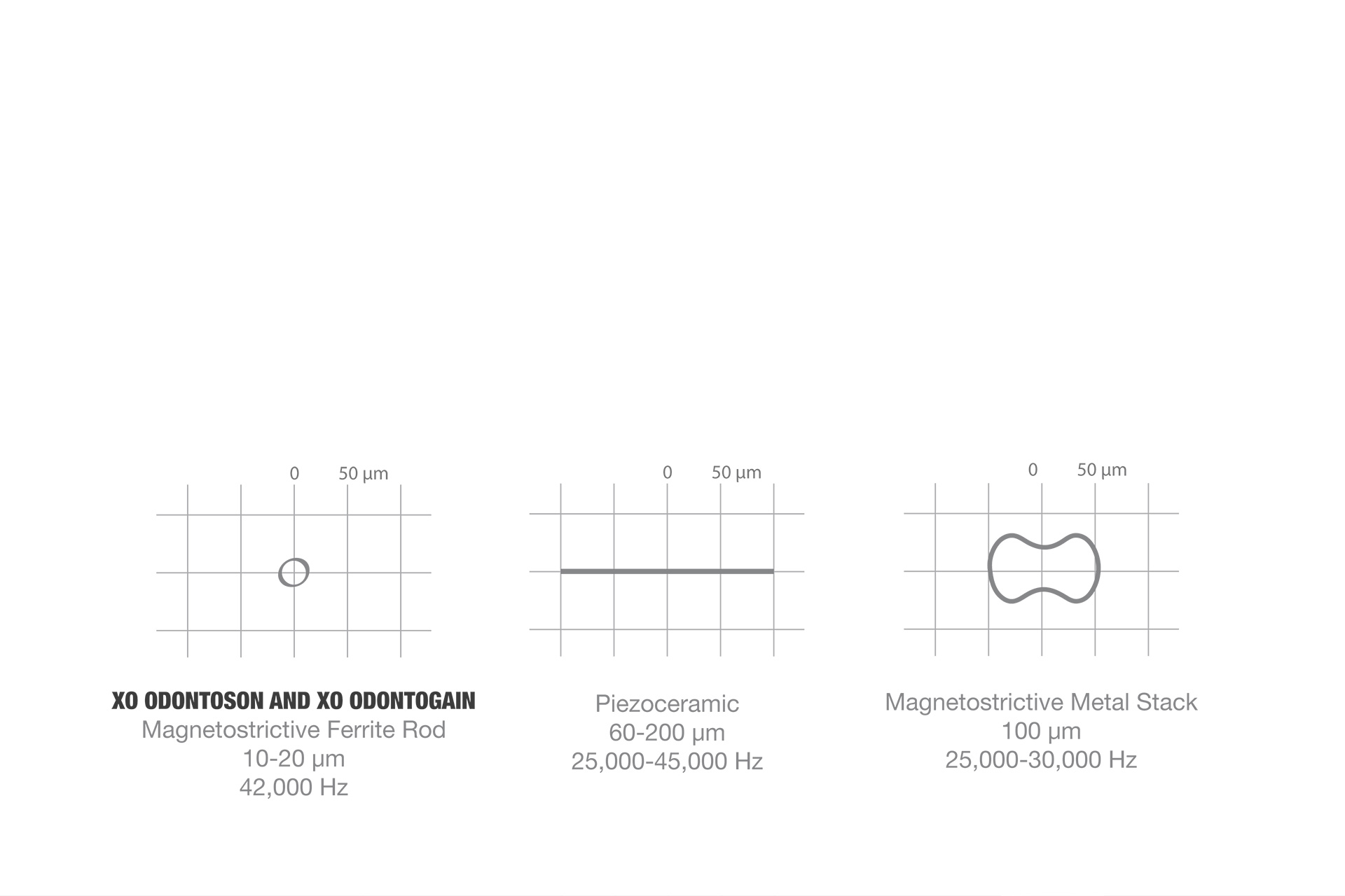 dental scaler tip movement